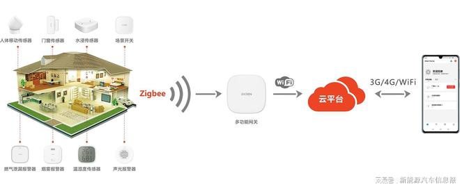 智能家居传感器方案