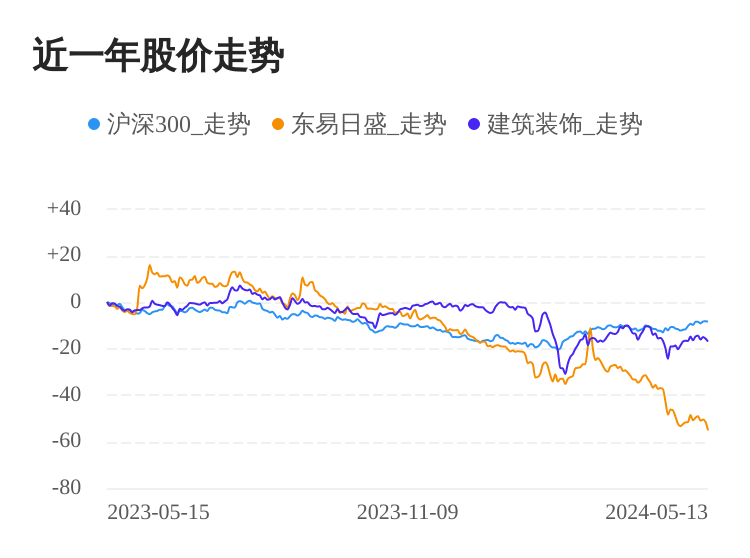 kaiyun网站：东易日盛05月13日下跌股价创历史新低(图1)