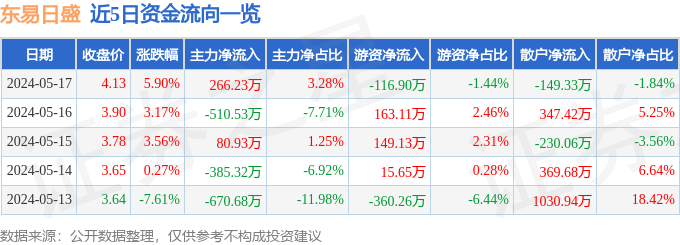 东易日盛（002713）5月17日主力资金净买入26623万