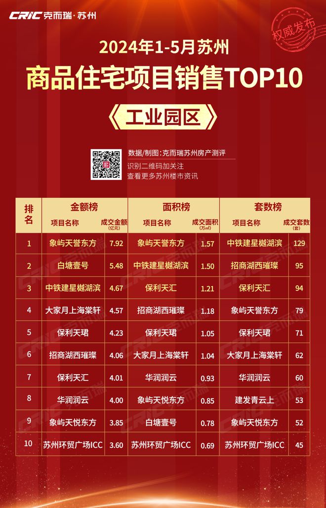 2024年1-5月苏州市区商品住宅销售榜发布！这些楼盘成交领先！(图2)