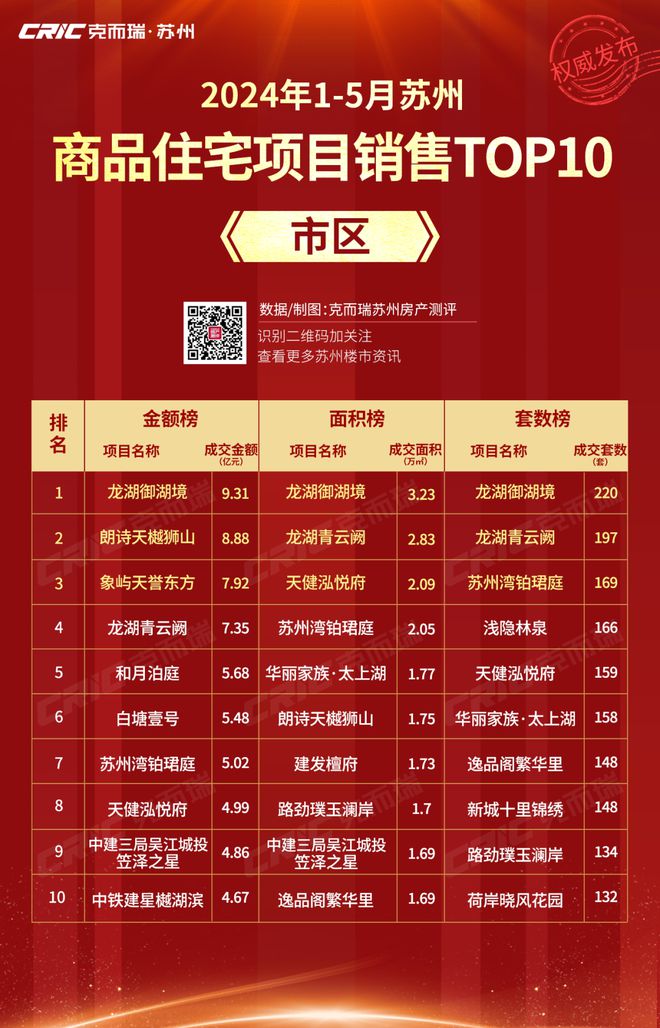2024年1-5月苏州市区商品住宅销售榜发布！这些楼盘成交领