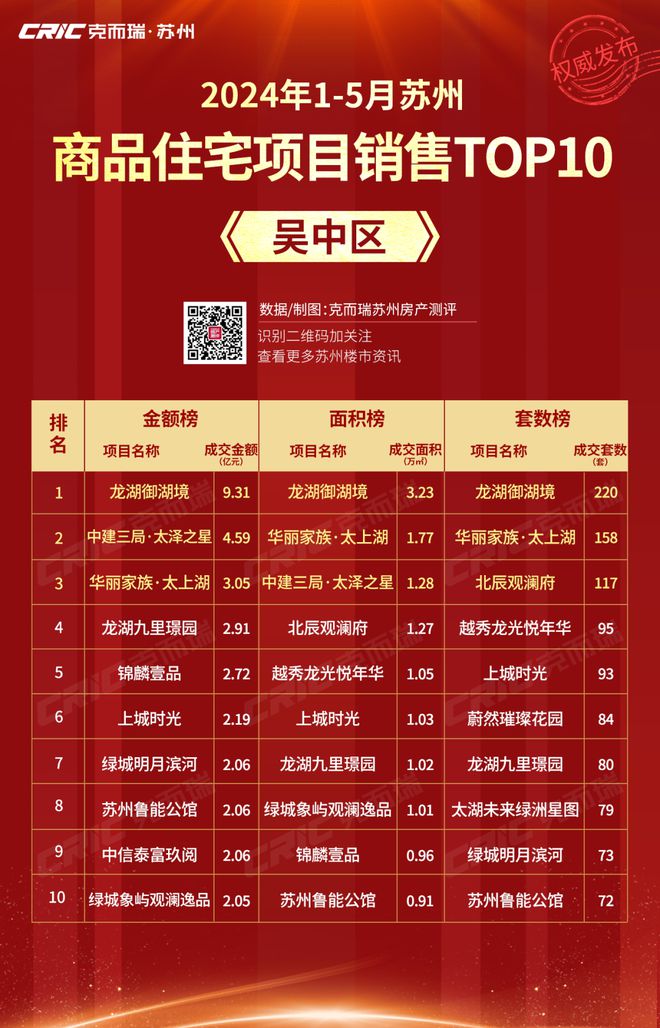 2024年1-5月苏州市区商品住宅销售榜发布！这些楼盘成交领先！(图9)