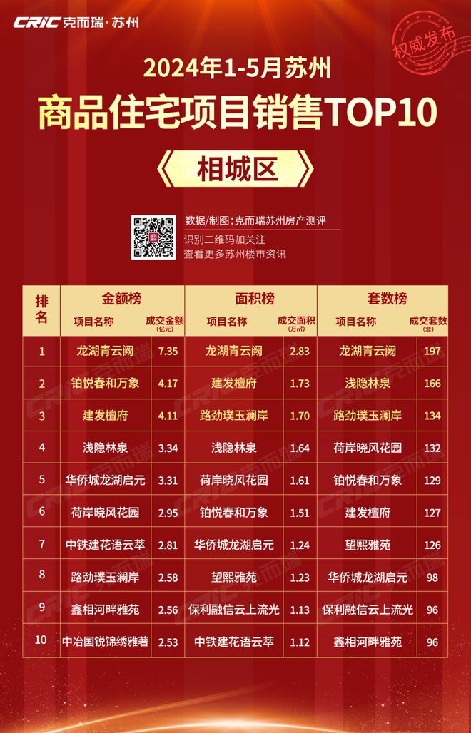 2024年1-5月苏州市区商品住宅销售榜发布！这些楼盘成交领先！(图8)