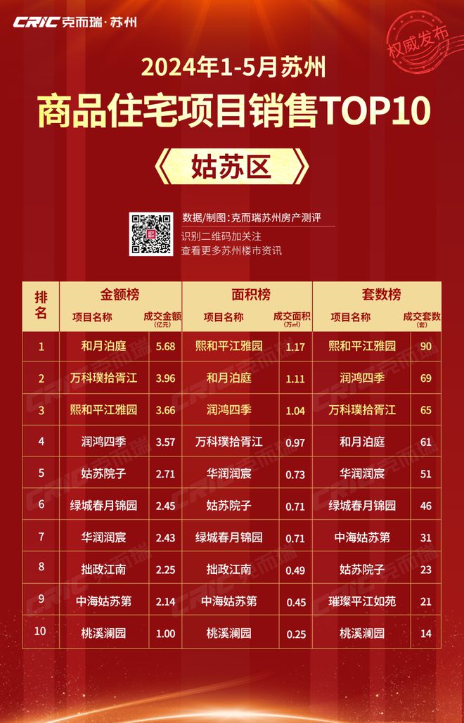 2024年1-5月苏州市区商品住宅销售榜发布！这些楼盘成交领先！(图7)