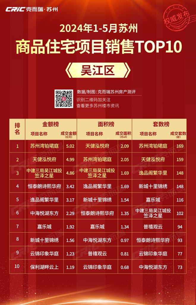 2024年1-5月苏州市区商品住宅销售榜发布！这些楼盘成交领先！(图10)
