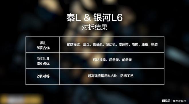 kaiyun入口：比亚迪秦L价格低意味偷工减料？全车拆解之后网友：良心用料！(图3)