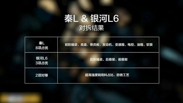 国产车质量遭质疑？汽车拆解大揭秘：秦L和银河L6哪款更胜一筹