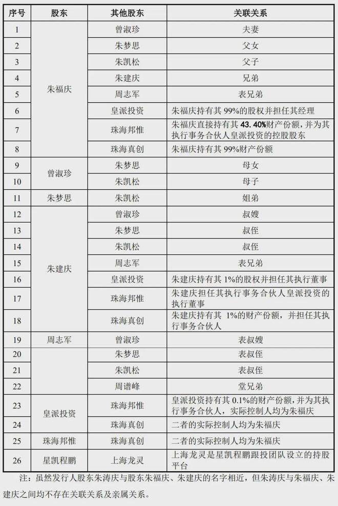 kaiyun入口：皇派家居IPO被终止：年营收107亿朱福庆家族色彩浓厚(图5)