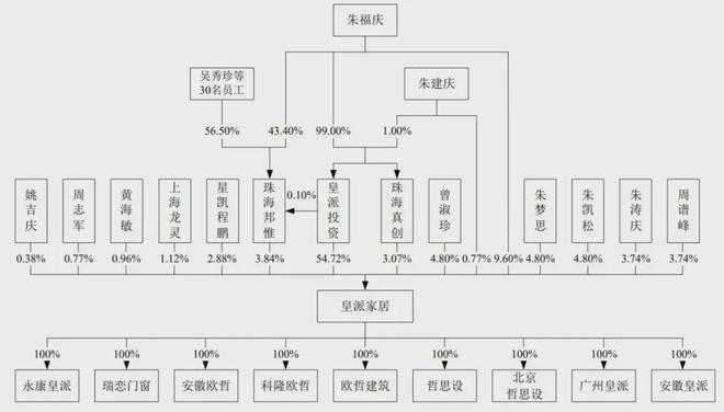 kaiyun入口：皇派家居IPO被终止：年营收107亿朱福庆家族色彩浓厚(图3)