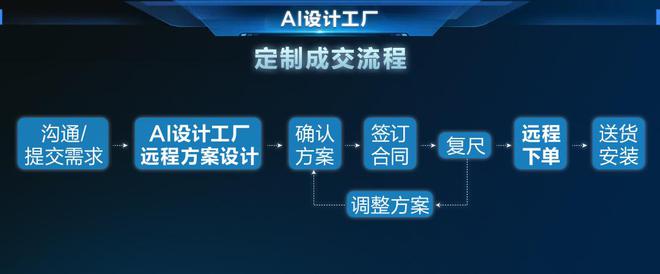 HOMKOO整装云·AI设计工厂大幅降低定制门槛重构软硬装成交流程(图3)