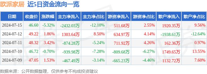 欧派家居（603833）7月15日主力资金净卖出243203