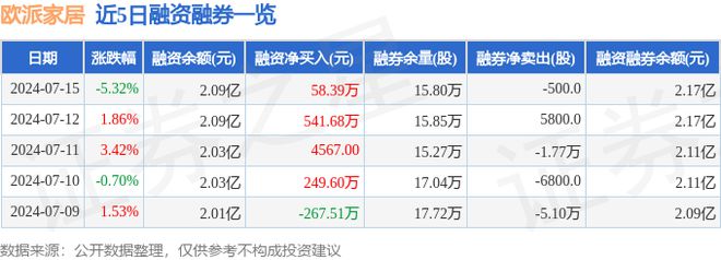 欧派家居（603833）7月15日主力资金净卖出243203万元(图2)