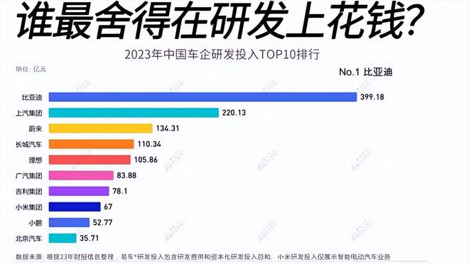 你以为比亚迪在卷价格吗？不实际上它是在卷技术(图4)