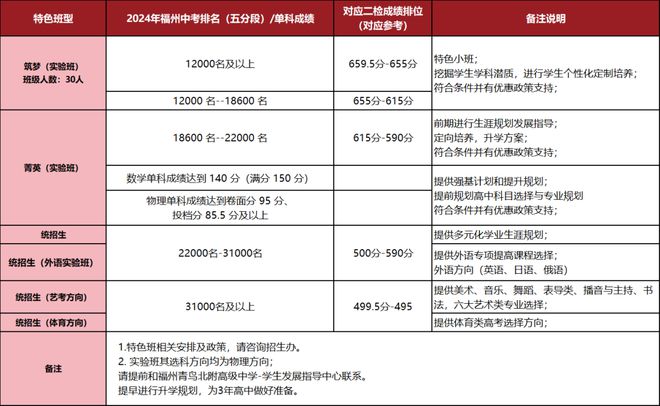 福州中招补录!如何报名？福州青鸟北附高级中学补录通知