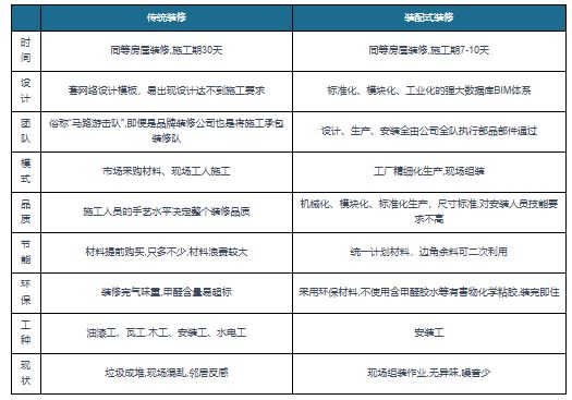 kaiyun网站：我国装配式装修行业：装修产业发展趋势政策持续未来增量可观(图2)
