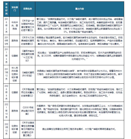 kaiyun网站：我国装配式装修行业：装修产业发展趋势政策持续未来增量可观(图3)