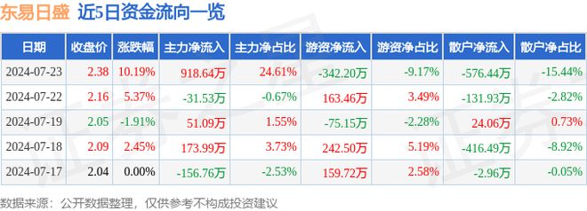 东易日盛（002713）7月23日主力资金净买入91864万