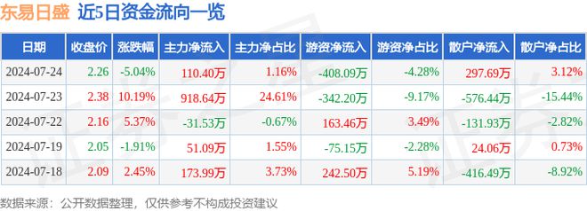 东易日盛（002713）7月24日主力资金净买入11040万