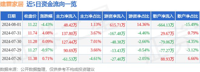 建霖家居（603408）8月1日主力资金净买入4842万元