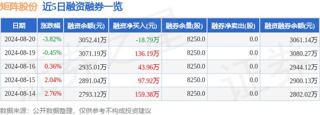 kaiyun：矩阵股份（301365）8月20日主力资金净卖出17201万元(图2)