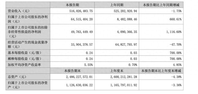 郑中设计上半年营收516亿元归母净利645154万元