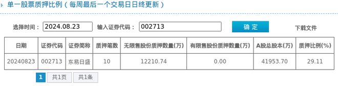 东易日盛股东质押占比2911%质押市值约308亿元