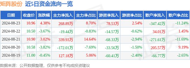 矩阵股份（301365）8月23日主力资金净买入26889万