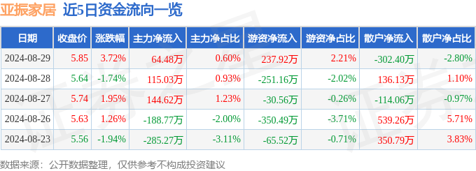 亚振家居（603389）8月29日主力资金净买入6448万元