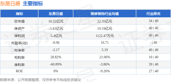 股票行情快报：东易日盛（002713）9月6日主力资金净卖出11441万元(图2)