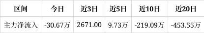矩阵股份跌117%成交额118192万元今日主力净流入-30