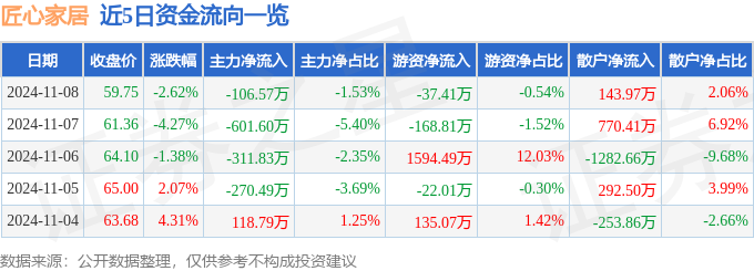 匠心家居（301061）11月8日主力资金净卖出10657万