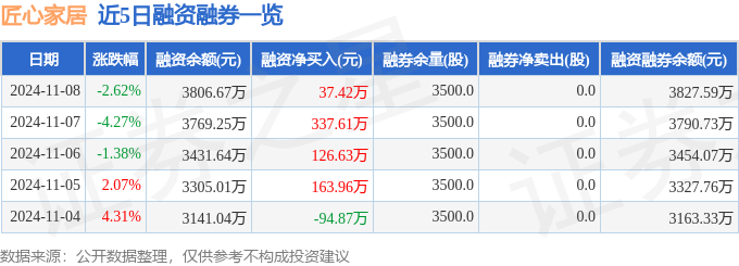 匠心家居（301061）11月8日主力资金净卖出10657万元(图2)