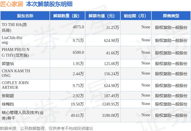 kaiyun入口：匠心家居（301061）9706万股限售股将于11月11日解禁占总股本058%(图2)