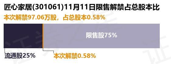 kaiyun入口：匠心家居（301061）9706万股限售股
