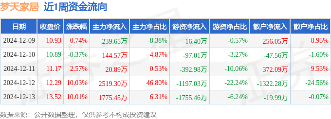 本周盘点（129-1213）：梦天家居周涨2461%主力资金