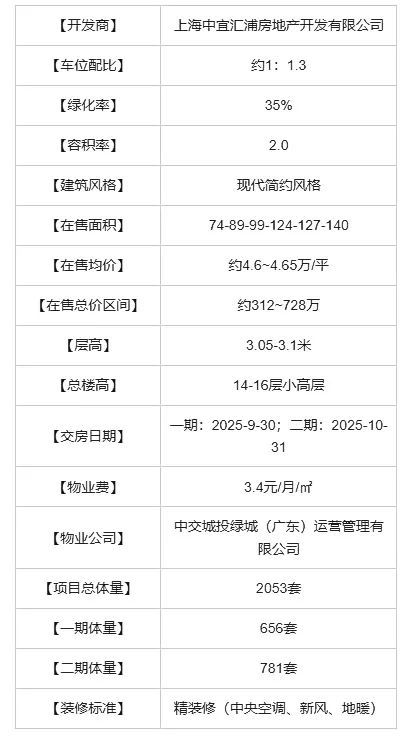 kaiyun网站：【中交凤启虹桥】网站中交凤启虹桥售楼处得房率房屋面积(图4)