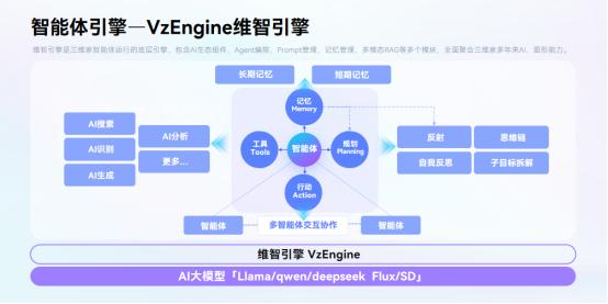 三维家2025春季发布会：垂直智能体维智引擎全球首发重构家居产业AI全链路生态(图3)