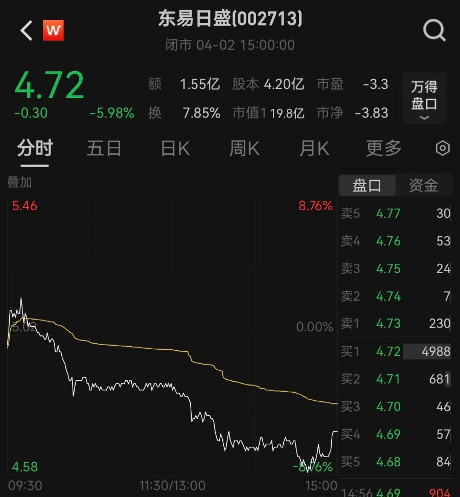 跌近6%！投资4年小米首次减持“家装第一股”后者股票或被ST