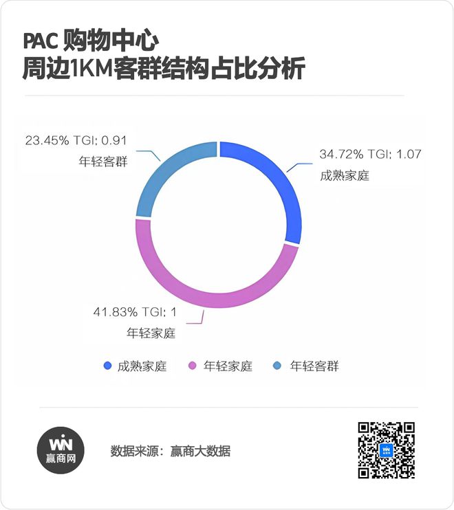 市中心轻体量商业典范解析PAC购物中心的“自在”突围术(图4)