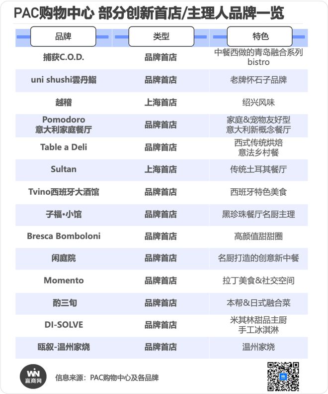 市中心轻体量商业典范解析PAC购物中心的“自在”突围术(图5)