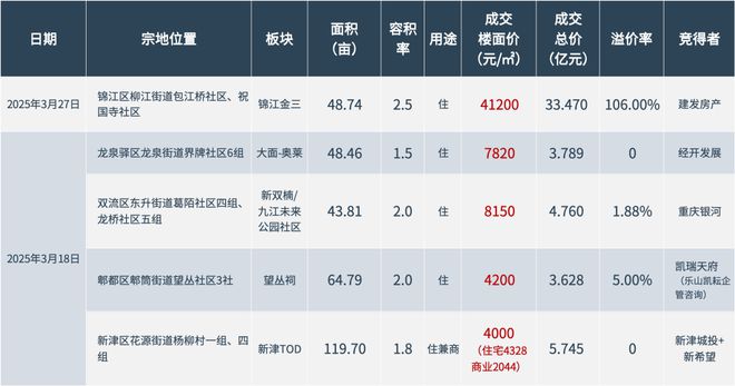 破4！成都楼面价真的太疯了！