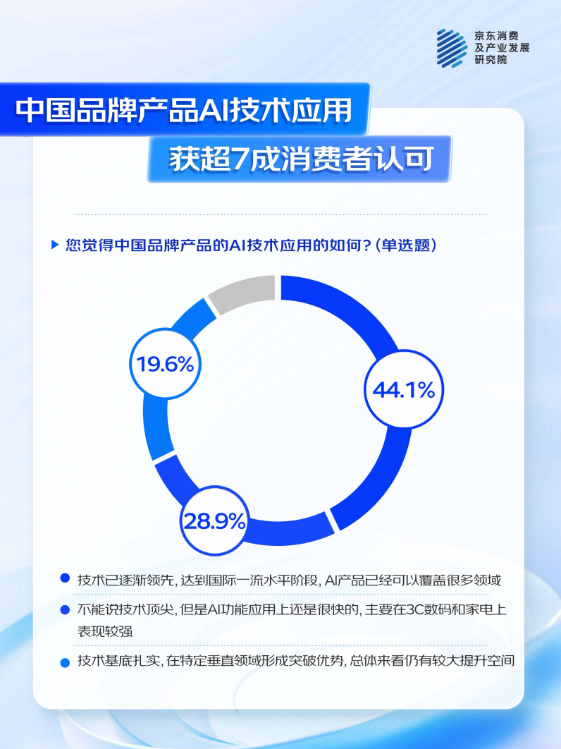 kaiyun入口：京东联合多品牌看“AI浪潮下的中国品牌”：国产AI产品获超7成消费者认可(图2)