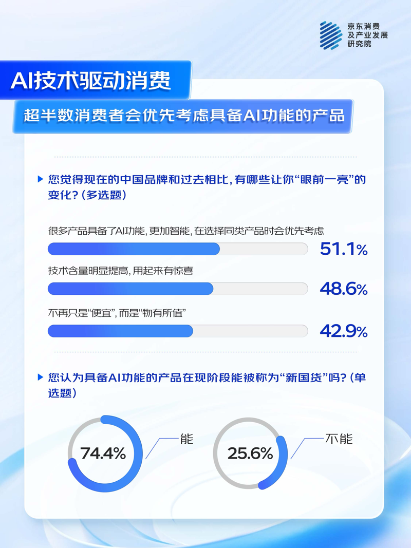 kaiyun入口：京东联合多品牌看“AI浪潮下的中国品牌”：国产AI产品获超7成消费者认可(图3)