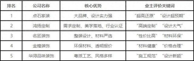 湖南省家装设计水平最高的公司？点石何以“高颜设计”获最强口碑(图2)