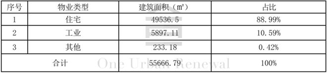 kaiyun：旧改快讯┃深圳龙岗南门墩片区城中村改造项目意愿征集招标(图6)
