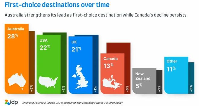 国际报告揭示：全球留学版图正经历重大变革(图13)