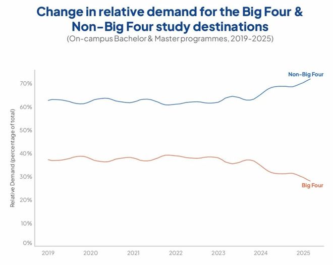 国际报告揭示：全球留学版图正经历重大变革