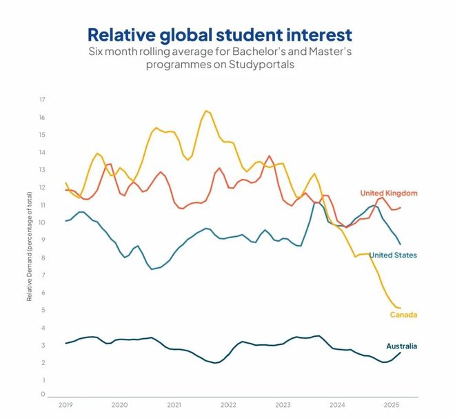 国际报告揭示：全球留学版图正经历重大变革(图2)
