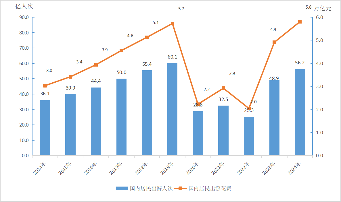 2024年文化和旅游发展统计公报(图6)