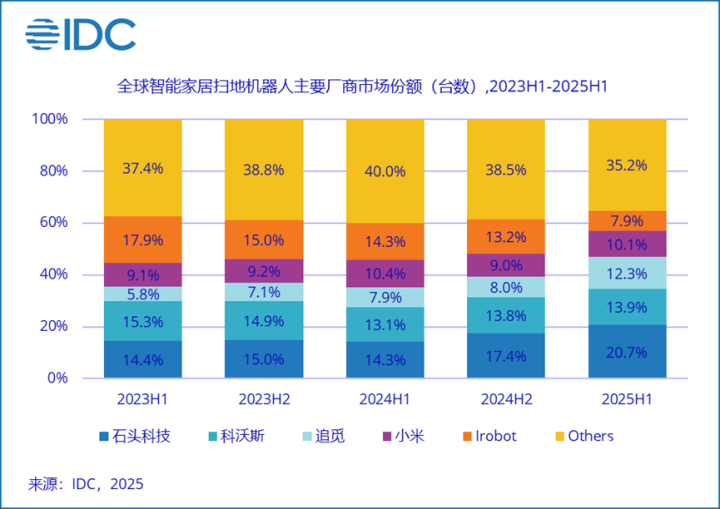 kaiyun入口：重新想象家庭清洁：石头科技IFA2025展示未来家居新范式(图6)
